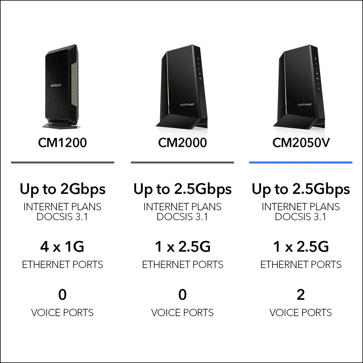Netgear CM2050v Nighthawk Multi-Gig 2.5Gbps Cable Modem for Xfinity Voice - DOCSIS 3.1